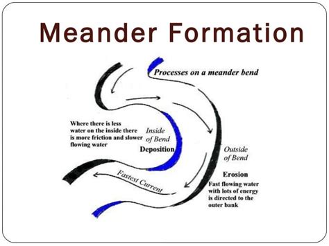 Meander Diagrams