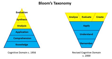 Blooms Taxonomy Was Developed In The Early 1950s By A Committee Led By