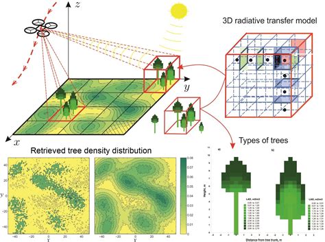 Remote Sensing Free Full Text Application Of A Three Dimensional