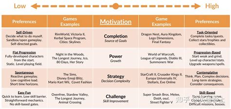 游戏动机 —— Gamer Motivation Model By Quantic Foundry 知乎