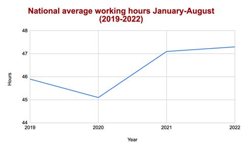 October 2022 Labour News Roundup Average Weekly Working Hours