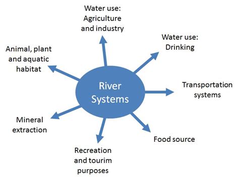 Communities Along Rivers Importance Of Community Networking To