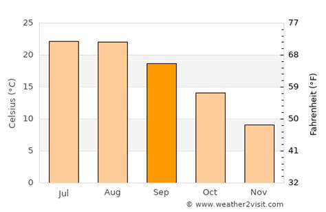 Dubrovnik Weather In September Croatia Averages Weather Visit