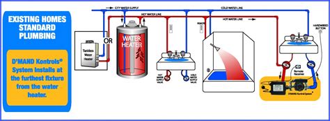 On Demand Hot Water Recirculation Systems Eco Performance Builders
