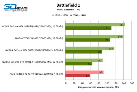 Nvidia Geforce Gtx 1080 Ti Reviews Are Out Blazing Fast