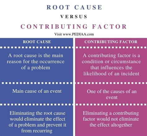 What Is The Difference Between Root Cause And Contributing Factor Pediaacom