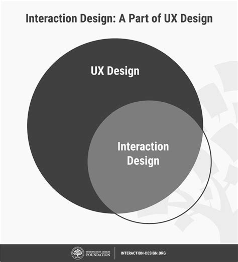 What Is Interaction Design Ixd Ixdf