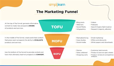 5 Bottom Of Funnel Marketing Tactics To Explore In 2023
