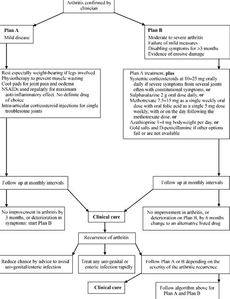 figure 1 from european guideline for the management of sexually acquired reactive arthritis