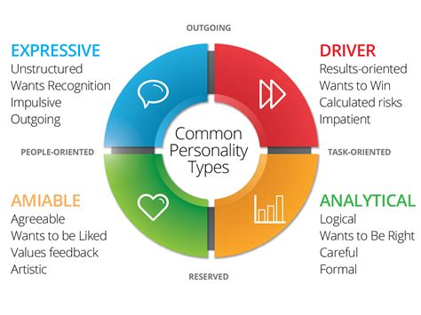Four Personality Types Chart