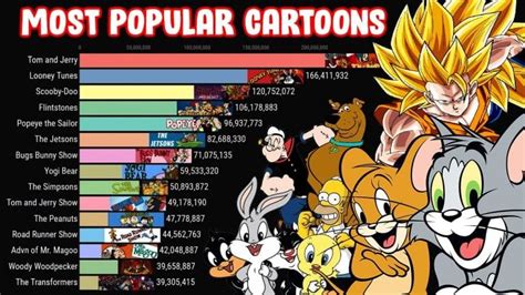Popular Cartoon Characters 20 Most Popular Animated Characters Of All