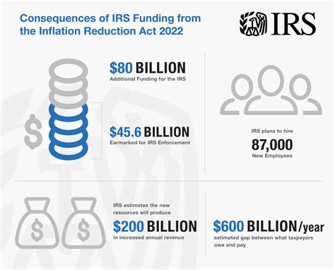 Does 80b In Funding Mean The Irs Is Coming For Your Money Mgocpa