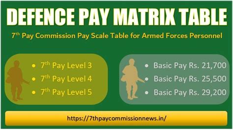 Defence Pay Matrix Level Th Cpc Defence Rank Wise Pay Matrix