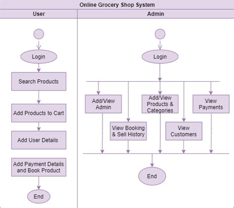 Uml Diagrams For Online Grocery Shop System Project Codebun