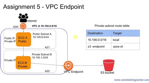 AWS How To Use VPC Endpoint QuadExcel Com