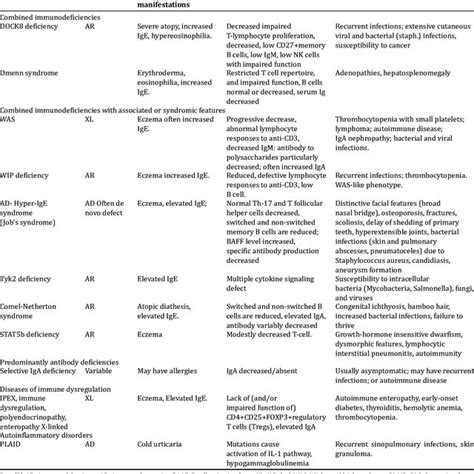 Primary Immunodeficiencies Associated With Allergic Manifestations