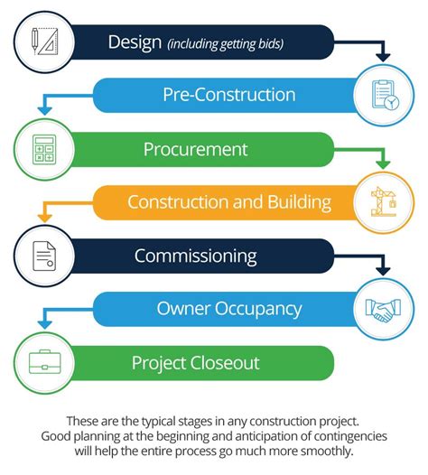 Construction Lifecycle Project Management Project Management