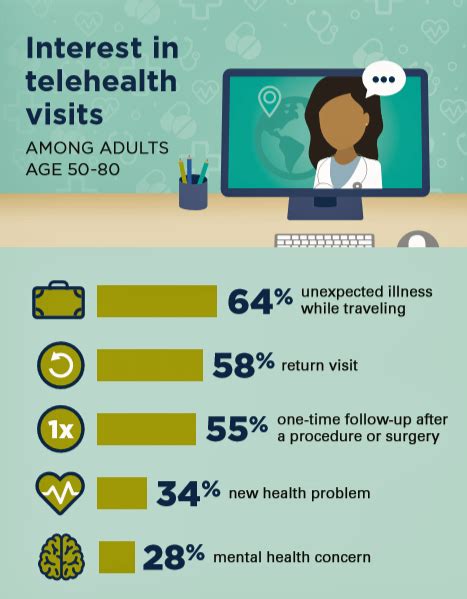The Promise Of Telehealth For Older People The U M National Poll On