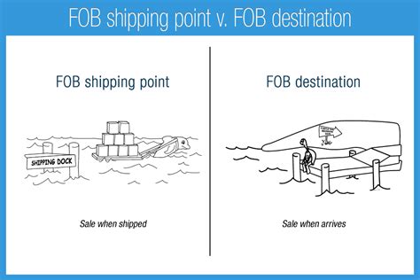 Fob Shipping Point V Fob Destination Accounting Play