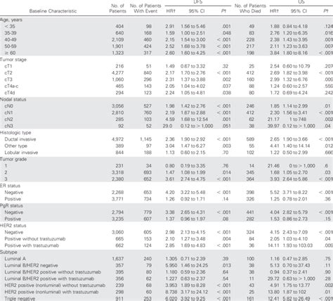 Prognostic Impact Of Pathologic Complete Response On Survival In