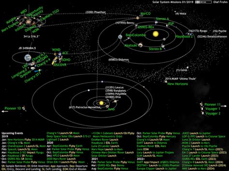 Whats Up In The Solar System Diagram By Olaf Frohn