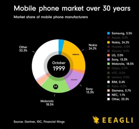 30 Years Of The Most Popular Phone Brands The Sounding Line