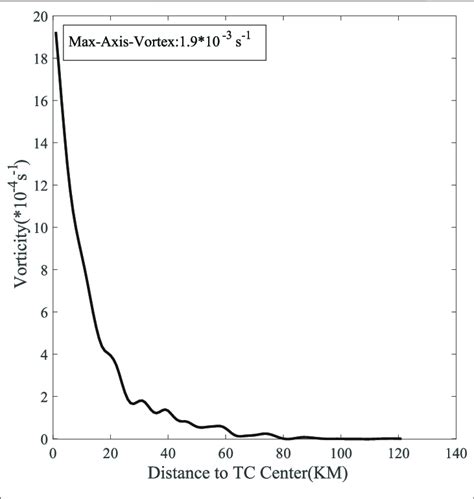 Vorticity Profile Of Axisymmetric Circulation Wave Component 0 At