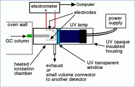 Gas Chromatography Detector Type Of Gc Detectors Pharmasciences