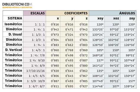 Axonométrico Escalas Gráficas Reduções · Desenho Técnico En 2020
