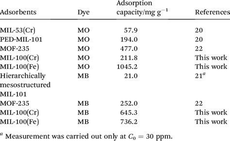 Comparison Of Mo And Mb Adsorption Capacity In Various Mofs Download