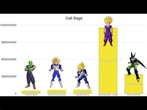 The power level, referred to as battle point/battle power (bp) in video games, manga, and dragon ball super: Dragon Ball Z Cell Saga Power levels - YouTube