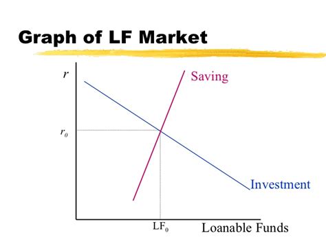 Loanable funds theory of interest. Loanable funds