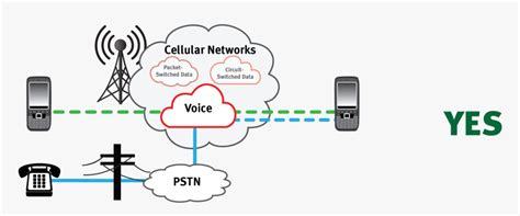 Pstn Voice Data Network Between Land Lines And Cell Cellular Mobile