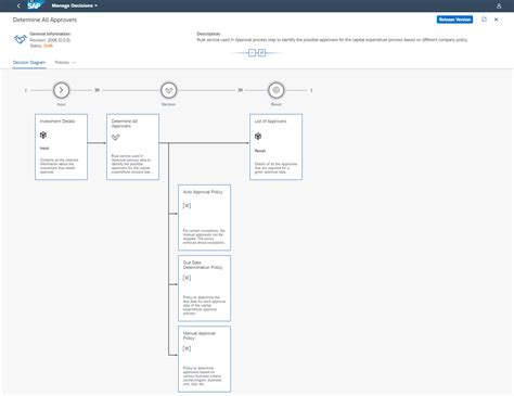 Automate Your Capital Expenditure Approval Process Using Sap Cloud
