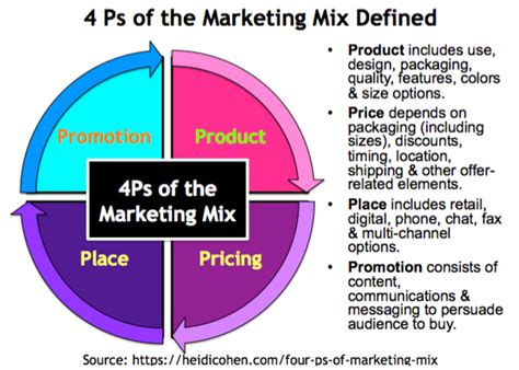 Marketing Mix 4ps The Four Ps Of Markieng Mix Marketing Tutor Riset