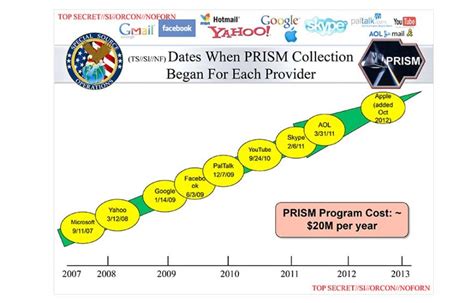 Prism For Your Mind Nsa Wikileaks And Israel Puppet Masters