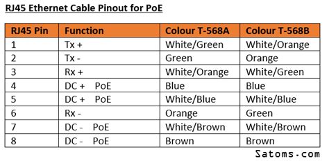 There are multiple pinouts for rj45 connectors including straight through (t568a or t568b). Power over Ethernet (PoE) - Satoms