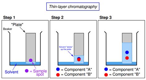 Thin Layer Chromatography Process