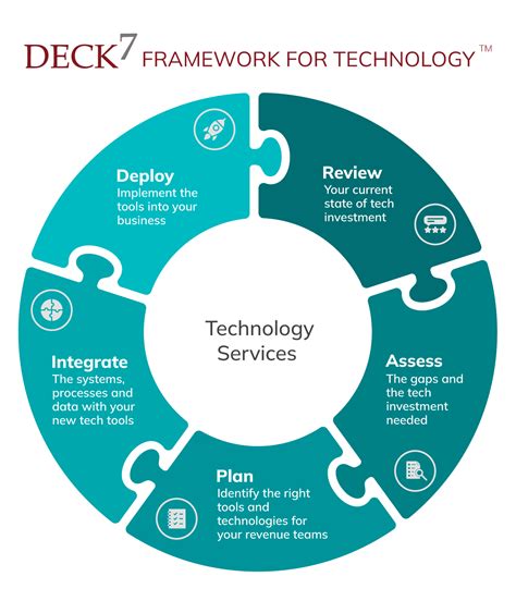 Technology Deployment And Integration Services Customized For You Deck 7