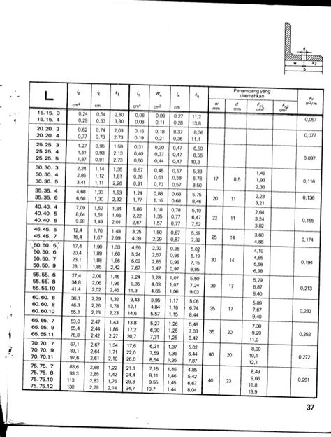 Tabel Berat Plat Baja Sni Standar Nasional Indonesia Sni 75632011