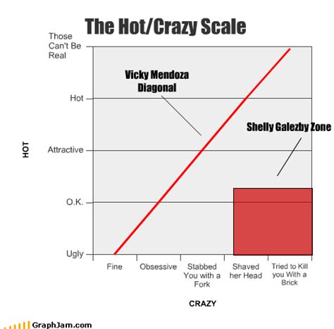 Hotness To Crazy Chart
