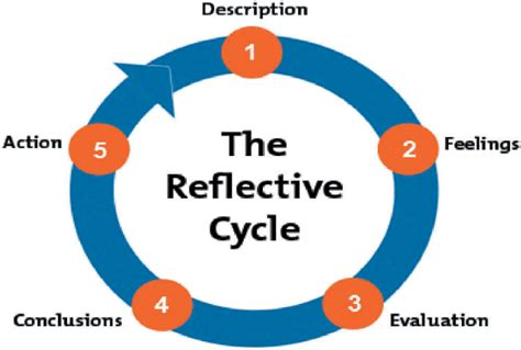 Gibbs Reflective Cycle Download Scientific Diagram