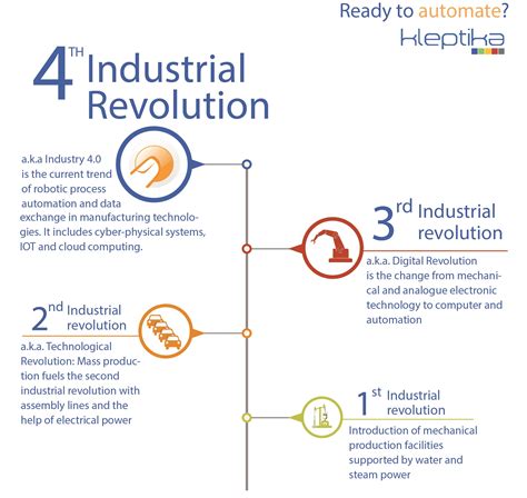 Their introduction is also transforming the world's workplaces, with expectation of countless jobs being created and eliminated at a rapid pace, with the many social. The 4th Industrial Revolution