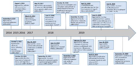 Timeline Of Pembrolizumab Fda Approvals Download Scientific Diagram