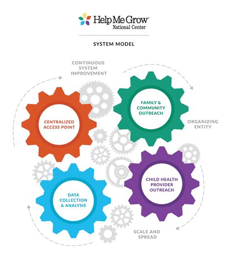 Maybe you would like to learn more about one of these? The HMG System Model | Help Me Grow National Center