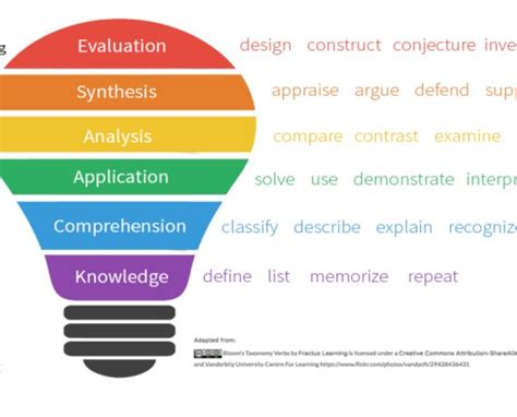 Blooms Taxonomy Of Educational Objectives Archives Educare