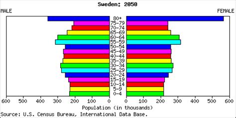 Major Demographic Trends Sweden A Population Case Study