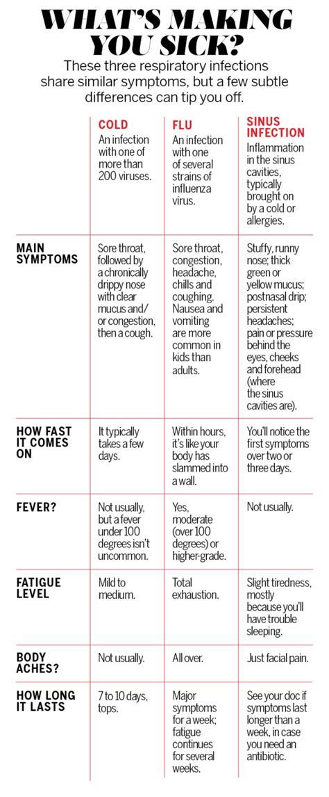 Down With Cold Here Are The Differences Between Flu Cold And Sinus