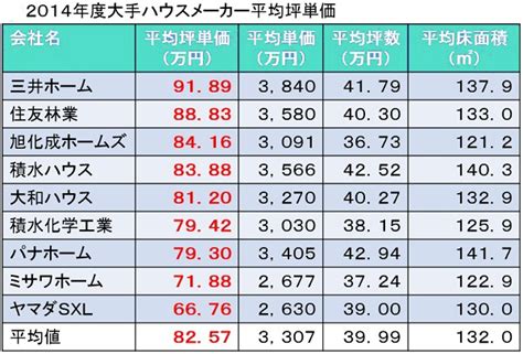 55,969 likes · 7,047 talking about this · 96 were here. 坪単価いくらで家を売るべき？【土地価格/建物の坪単価】