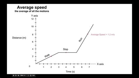 average speed vs instantaneous video 1 - YouTube